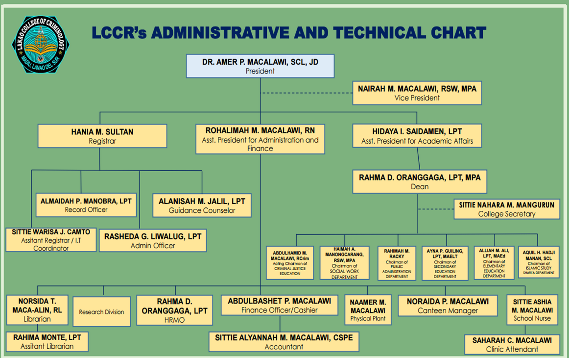 Organizational Chart of Lanao College of Criminology, Inc.